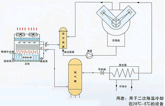 闭式冷却塔操作流程